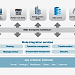 Allied ESB Framework