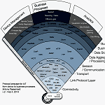 IoT Introduction for software developers: Part 2 – Layers