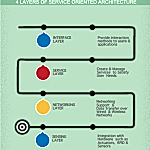 [Infographic] What are the 4 Basic Layers of an IoT Service Oriented Architecture?