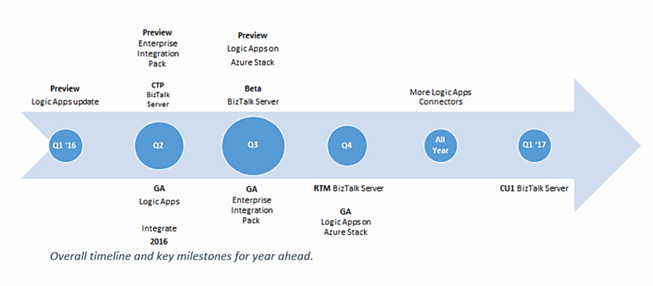 MSFT Logic Apps Timeline