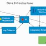 Big Data Infrastructure Design – An example